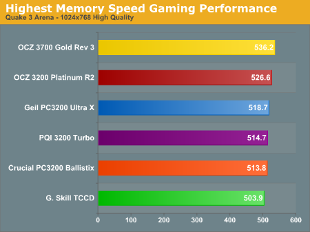 Highest Memory Speed Gaming Performance